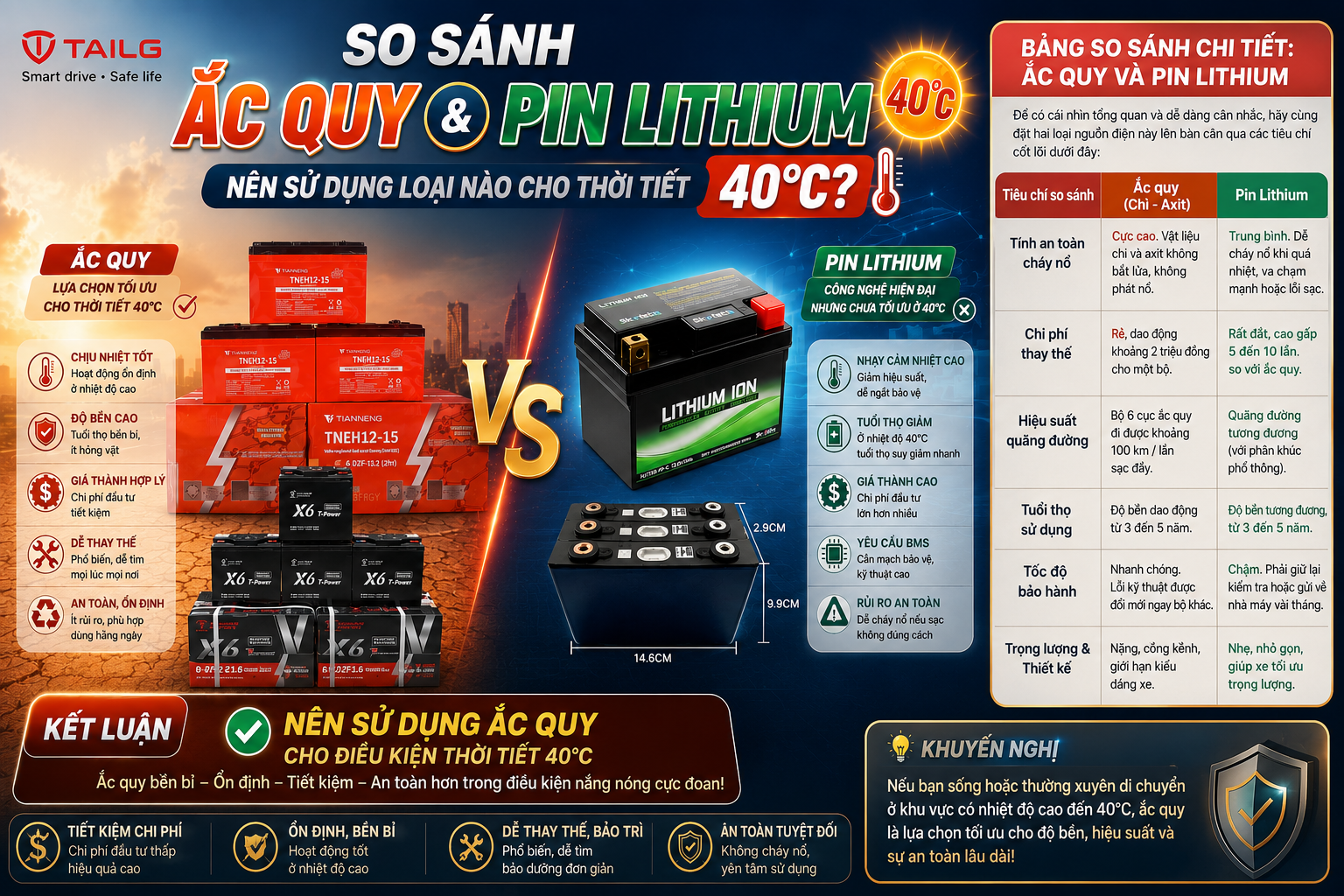 So sánh Ắc Quy và Pin Lithium - Nên dùng loại nào cho thời tiết 40 độ?